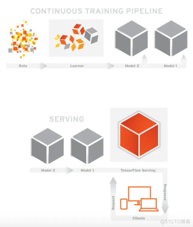 Tensorflow Serving 模型部署和服务_编译工具